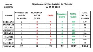 وجدة..ارتفاع عدد الاصابات بكورونا