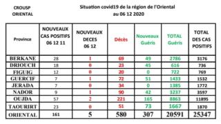 كورونا بجهة الشرق تفوق 150 مصاب