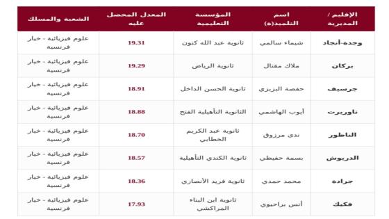 وجدة وجهة الشرق التعليم العمومي يتصدر نتائج البكالوريا